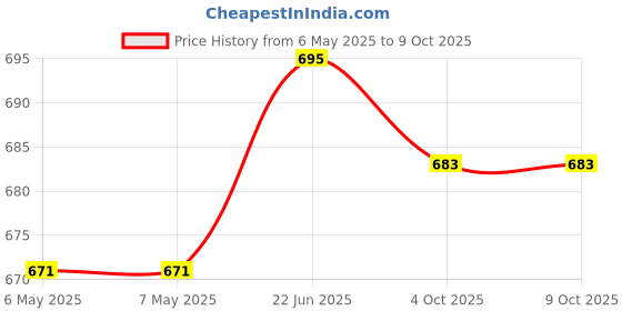 industrybuying.com QUALTEK ELECTRONICS MAINS PLUG, NEMA 6-15P, 15A, 250VAC, BLK, Q-720 qualtek electronics Price History Graph from 6 May 2025 to 9 Oct 2025