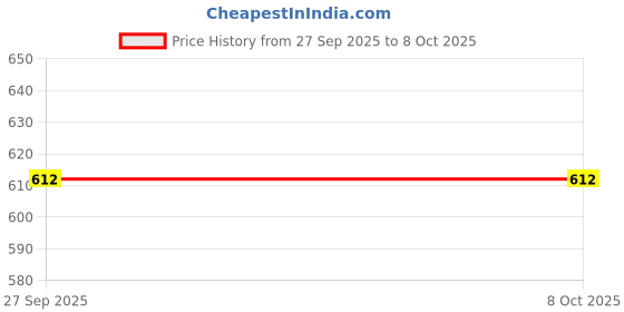 industrybuying.com QUALTEK ELECTRONICS POWER CORD, 5-15P/FREE END, 1.83M, 10A, 211011-01 qualtek electronics Price History Graph from 27 Sep 2025 to 7 Oct 2025