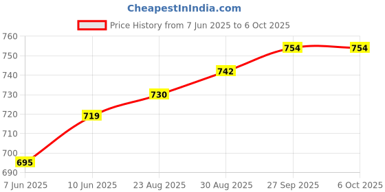 industrybuying.com QUALTEK ELECTRONICS POWER CORD, IEC 60320 C13-FREE END, 79", 315005-01 qualtek electronics Price History Graph from 7 Jun 2025 to 5 Oct 2025