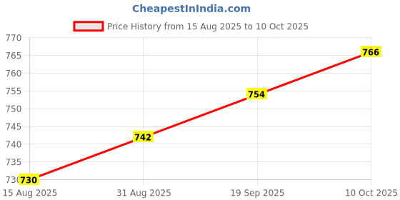 industrybuying.com QUALTEK ELECTRONICS POWER CORD, IEC 60320 C14-FREE END, 59", 317003-01 qualtek electronics Price History Graph from 15 Aug 2025 to 10 Oct 2025