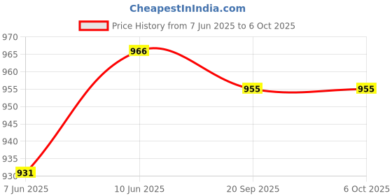 industrybuying.com QUALTEK ELECTRONICS POWER CORD, SI 32 PLUG-FREE END, 2.5M, 398005-01 qualtek electronics Price History Graph from 7 Jun 2025 to 5 Oct 2025