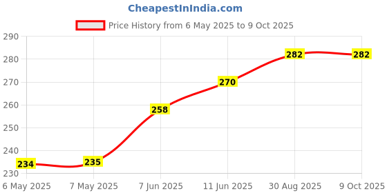 industrybuying.com QUALTEK ELECTRONICS POWER ENTRY, INLET, 10A, 250VAC, QC, 723W-X2/03 qualtek electronics Price History Graph from 6 May 2025 to 8 Oct 2025
