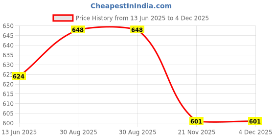 industrybuying.com QUALTEK ELECTRONICS USB CABLE, 2.0 A-MINI B PLUG, 3FT, 3021094-03 qualtek electronics Price History Graph from 13 Jun 2025 to 3 Dec 2025