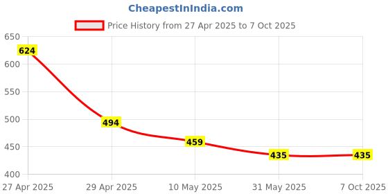 industrybuying.com Quantum Black Port USB Hub With Switch 6660 QHMPL quantum Price History Graph from 27 Apr 2025 to 6 Oct 2025