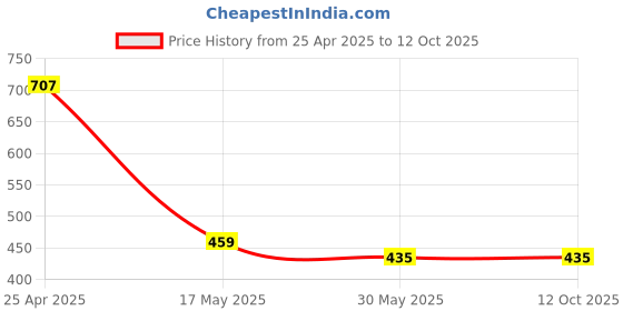 industrybuying.com Quantum Lan Adapter 8106 QHMPL quantum Price History Graph from 25 Apr 2025 to 12 Oct 2025