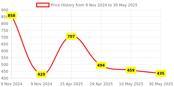 industrybuying.com Quantum White Port USB Hub With Switch 6660 QHMPL quantum Price History Graph from 9 Nov 2024 to 30 May 2025