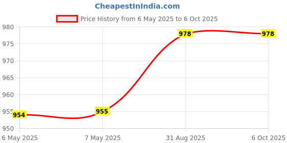 industrybuying.com QUASAR Rf Mod, Transmitter, Am, Ask, 433Mhz, QAM-TX3-433 quasar Price History Graph from 6 May 2025 to 6 Oct 2025