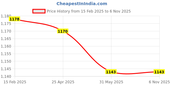 industrybuying.com Quba 240 mm Steel AB Finish Mortise Lock Q 100 quba Price History Graph from 15 Feb 2025 to 6 Nov 2025