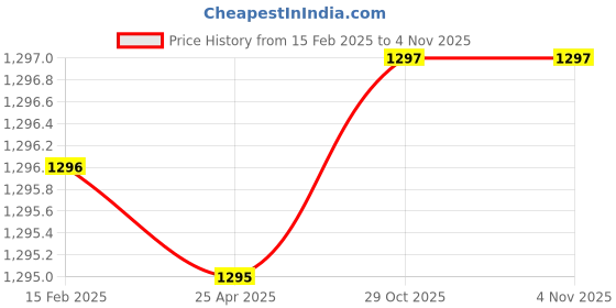 industrybuying.com Quba 240 mm Steel AB Finish Mortise Lock Q 100 R quba Price History Graph from 15 Feb 2025 to 4 Nov 2025