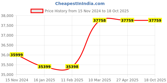 industrybuying.com Quba 38 L Cleo Digital Safe Lockers, QSS-003 quba Price History Graph from 15 Nov 2024 to 17 Oct 2025