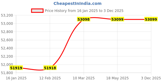 industrybuying.com Quba 55 L Grace Digital Safe Lockers, QSS-002 quba Price History Graph from 16 Jan 2025 to 3 Dec 2025