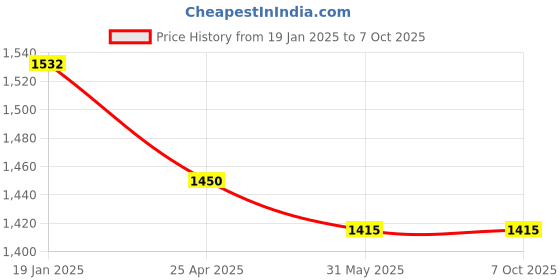industrybuying.com Quba 70 mm GPVD Finish Cylinder Lock with Both Side Key quba Price History Graph from 19 Jan 2025 to 6 Oct 2025