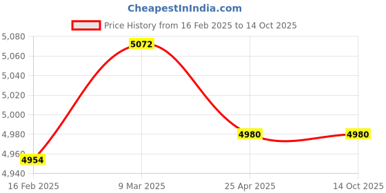 industrybuying.com Quba ABM Trident Dead Lock- 1 Side Key / Knob With Dimple Key 910.0240.4010 quba Price History Graph from 16 Feb 2025 to 13 Oct 2025