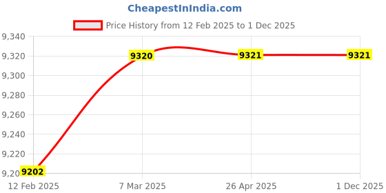 industrybuying.com Quba Classic QX MDS 2030 Brass ABM Finish Door Lock Set quba Price History Graph from 12 Feb 2025 to 1 Dec 2025