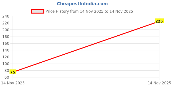 industrybuying.com Quba Door Handle 100 mm ABM Finish, WH-01-04 quba Price History Graph from 14 Nov 2025 to 14 Nov 2025