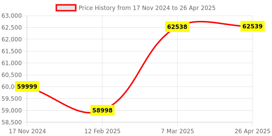 industrybuying.com Quba Fingerprint, Password, RFID Card & 3 Mechanical Keys Digital Door Lock Black quba Price History Graph from 17 Nov 2024 to 26 Apr 2025