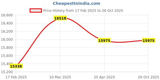 industrybuying.com Quba Iconic QX 2029 381 mm(15 Inch) Brass RGPVD Finish Lever Pull Handle quba Price History Graph from 17 Feb 2025 to 25 Oct 2025