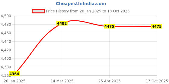industrybuying.com Quba On plate Door Lock QX-2012-06-SS quba Price History Graph from 20 Jan 2025 to 12 Oct 2025