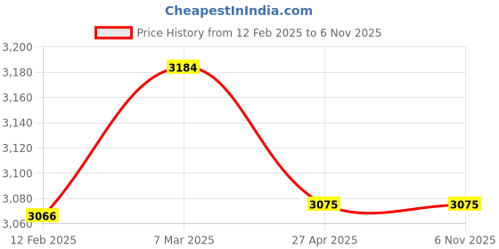 industrybuying.com Quba On Rose Door Lock Q-119-OR-SS quba Price History Graph from 12 Feb 2025 to 5 Nov 2025