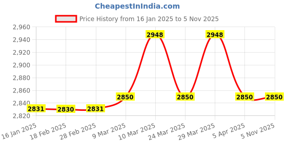 industrybuying.com Quba On Rose Door Lock Q-123-OR-SS quba Price History Graph from 16 Jan 2025 to 4 Nov 2025