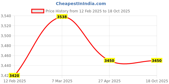 industrybuying.com Quba On Rose Door Lock QP-3007-OR-CPW quba Price History Graph from 12 Feb 2025 to 18 Oct 2025