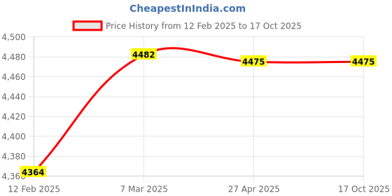industrybuying.com Quba On Rose Door Lock QX-2000-OR-CP quba Price History Graph from 12 Feb 2025 to 16 Oct 2025