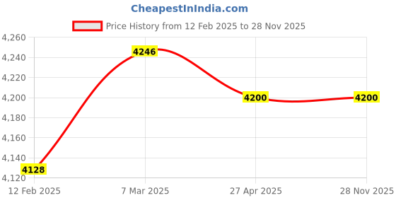 industrybuying.com Quba On Rose Door Lock QX-2002-OR-CP quba Price History Graph from 12 Feb 2025 to 27 Nov 2025