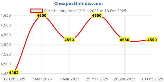 industrybuying.com Quba On Rose Door Lock QX-2020-OR-SS quba Price History Graph from 12 Feb 2025 to 12 Oct 2025