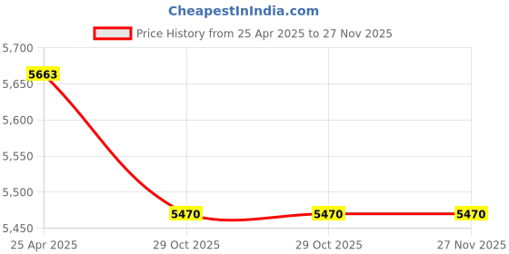 industrybuying.com Quba Q 428 254 mm(10 Inch) Zinc Alloy RGPVD and BM Finish Door Handle Set quba Price History Graph from 25 Apr 2025 to 27 Nov 2025