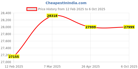 industrybuying.com Quba Qdot Fingerprint, Multiple Password 4, RFID Card 4 Ways Digital Rim Lock Black quba Price History Graph from 12 Feb 2025 to 6 Oct 2025