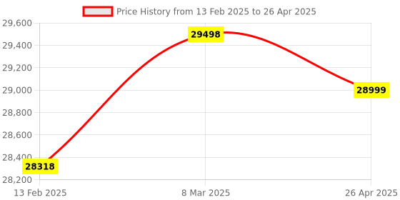 industrybuying.com Quba Qdot Fingerprint, Multiple Password 4, RFID Card 4 Ways Digital Rim Lock Copper Gold quba Price History Graph from 13 Feb 2025 to 26 Apr 2025