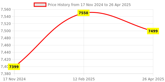 industrybuying.com Quba Qrious Wi-Fi Bridge Rim Digital Lock White6.9021.2343 Article Code quba Price History Graph from 17 Nov 2024 to 26 Apr 2025