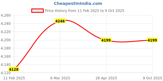industrybuying.com Quba Qsense Fingerprint, C-Type Jump Star, Emergency Key Furniture Lock Jet Black Matt, QS-001-F quba Price History Graph from 11 Feb 2025 to 9 Oct 2025