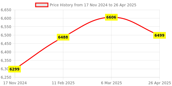 industrybuying.com Quba Qsense Fingerprint, Multiple Passwords, Emergency Key, Automatic Latch Pop-Out Furniture Lock Jet Black Matt, QS-003-FP quba Price History Graph from 17 Nov 2024 to 26 Apr 2025