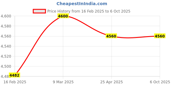industrybuying.com Quba SS Trident Lock- 1 Side Key / Knob With Dimple Key 910.0238.4006 quba Price History Graph from 16 Feb 2025 to 5 Oct 2025
