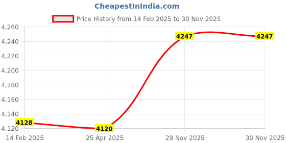industrybuying.com Quba Vogue QX 2030 254 mm(10 Inch) Zinc Alloy ABM Finish Lever Pull Handle quba Price History Graph from 14 Feb 2025 to 29 Nov 2025