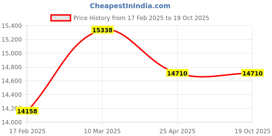 industrybuying.com Quba Vogue QX 2030 381 mm(15 Inch) Zinc Alloy RGPVD Finish Lever Pull Handle quba Price History Graph from 17 Feb 2025 to 18 Oct 2025