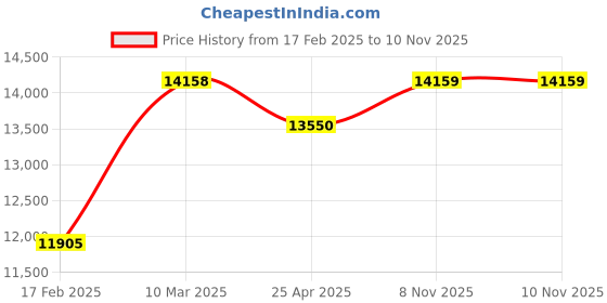 industrybuying.com Quba Vogue QX 2030 381 mm(15 Inch) Zinc Alloy SSM Finish Lever Pull Handle quba Price History Graph from 17 Feb 2025 to 10 Nov 2025