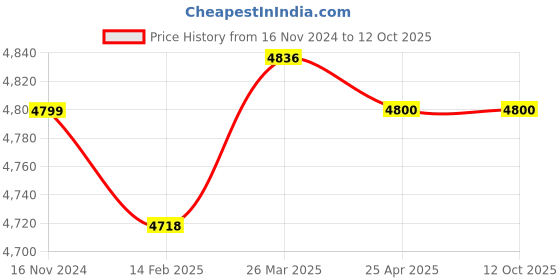 industrybuying.com Qubo Smart Dashcam Pro qubo Price History Graph from 16 Nov 2024 to 12 Oct 2025