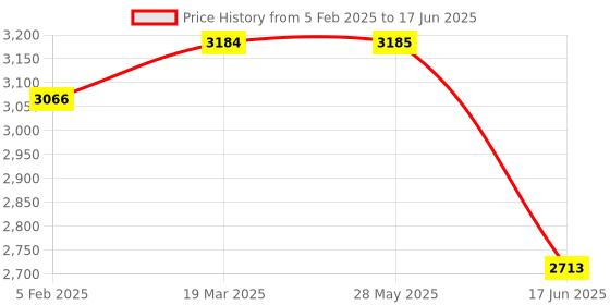 industrybuying.com Quick Heal AntiVirus for Server -1 server 3 Year (Email Delivery - No CD) quick heal Price History Graph from 5 Feb 2025 to 17 Jun 2025