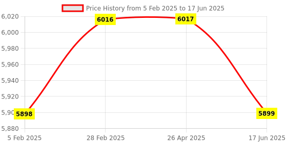 industrybuying.com Quick Heal Premium Quality Internet Security- 5 Users, 3 Years quick heal Price History Graph from 5 Feb 2025 to 17 Jun 2025