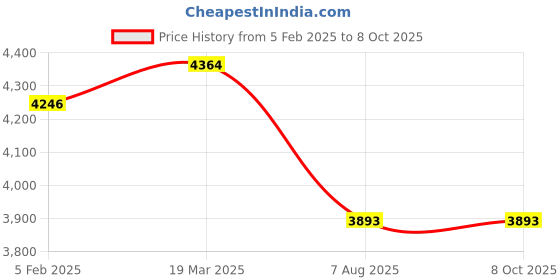 industrybuying.com Quick heal Total Security 5 Pc 1 Year quick heal Price History Graph from 5 Feb 2025 to 5 Oct 2025