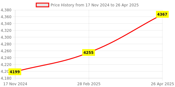 industrybuying.com Qurio Fire Robotic DIY Kit for Science Project qurio Price History Graph from 17 Nov 2024 to 26 Apr 2025