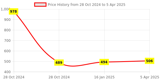 industrybuying.com R-Tek Digital Timer RT104 r-tek Price History Graph from 28 Oct 2024 to 5 Apr 2025
