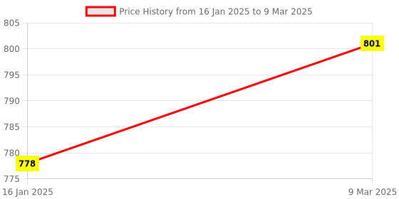 industrybuying.com R-Tek Digital Timer RT108T r-tek Price History Graph from 16 Jan 2025 to 9 Mar 2025