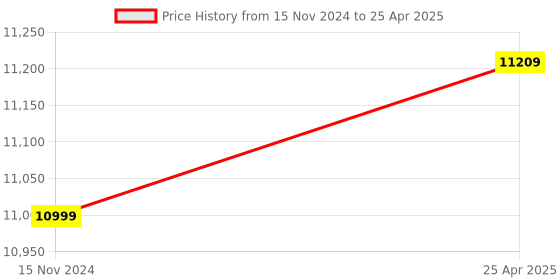 industrybuying.com R-TEK Insulations Instruments 5 V/ 2 A  ABS Material r-tek Price History Graph from 15 Nov 2024 to 25 Apr 2025