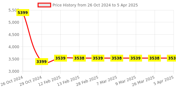 industrybuying.com R-TEK Led Temperature Humidity Thermo & Hygro Meter 5 V (1A) , RT-915B r-tek Price History Graph from 26 Oct 2024 to 5 Apr 2025