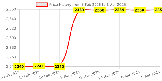 industrybuying.com R-TEK Wood Moisture Meter 9 V , RK-2GA r-tek Price History Graph from 5 Feb 2025 to 8 Apr 2025