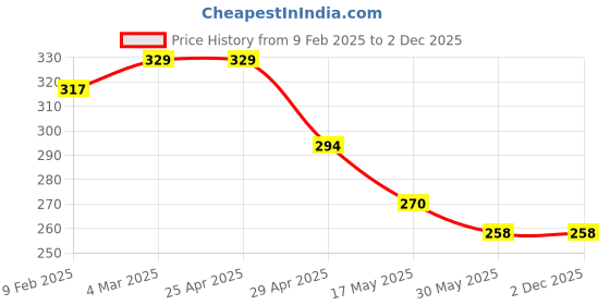 industrybuying.com RA Accessories 2Pc 6 LED Cree Fog Mirror Light Set ra accessories Price History Graph from 9 Feb 2025 to 1 Dec 2025