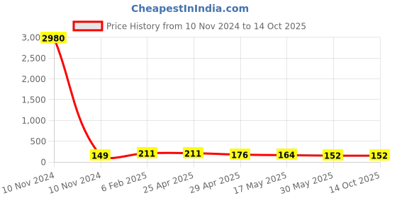 industrybuying.com RA Accessories 2Pc 9 LED 15W Universal Bike Car Fog Bar Light & On/Off Switch Set ra accessories Price History Graph from 10 Nov 2024 to 13 Oct 2025